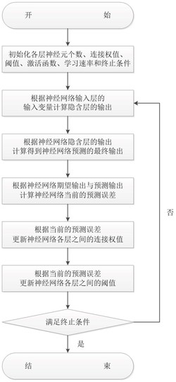一种基于神经网络算法的多功能雷达工作模式识别方法