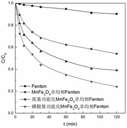 一种非均相Fenton催化剂及其制备方法和废水处理方法