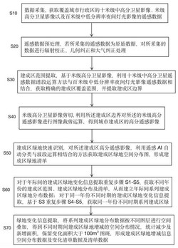 一种基于多源遥感影像的城市建成区绿地变化识别方法
