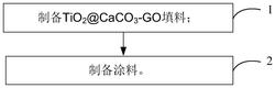 一种基于nano-TiO2@CaCO3-GOAP水性防腐涂料的制备方法