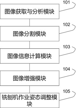 一种井下铣刨机作业姿态智能调控系统发明专利