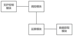 一种煤矿综采工作面自动化控制方法及系统发明专利