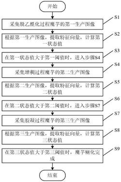 一种基于图像处理的魔芋糊化检测方法发明专利