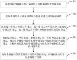 一种带钢纠偏方法、装置、终端设备及存储介质