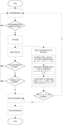 基于动态特征辅助的静态手势意图识别方法、系统及车辆