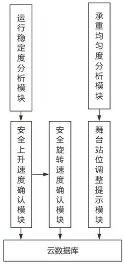 一种音乐演出舞台设备安全调节控制系统发明专利