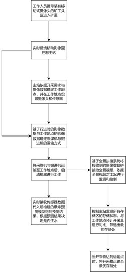 基于5G-DMN网络的地下采矿监测和控制方法及系统