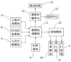 一种智能库房管理门发明专利