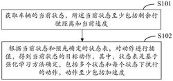 用于自动驾驶的速度规划方法、装置、设备、介质和车辆