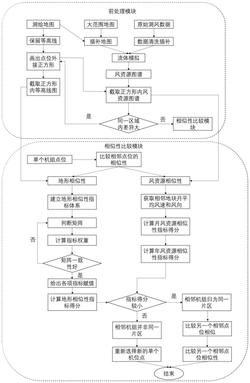 一种风电基地场区划分方法、装置和设备发明专利