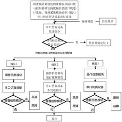 基于仿真测试环境的信息化装备视频调度故障检测方法