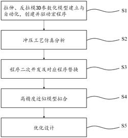 一种钢车轮轮辐工艺曲线智能优化设计方法发明专利