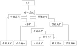 一种尾矿提质减排工艺及装置发明专利