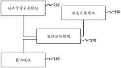 一种环网柜电缆终端局部放电在线监测装置和方法