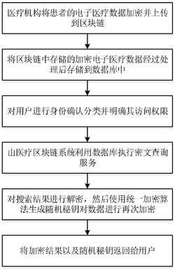 一种区块链辅助的医疗大数据搜索机制与隐私保护方法
