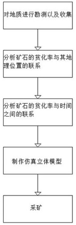 一种用于薄小矿体开采的能够降低矿石贫化率的分析方法