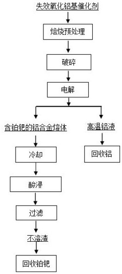一种失效氧化铝基催化剂中回收铂族金属和贱金属铝的方法