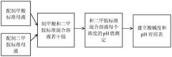 一种工业二甲基甲酰胺样品pH值快速测定方法