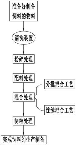 一种饲料生产制备工艺发明专利