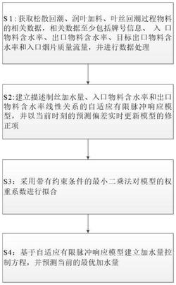 基于自适应有限脉冲响应模型的制丝含水率控制方法