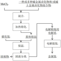 一种制备钛电解精炼用电解质的方法及电解提钛的方法