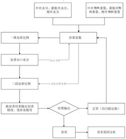 一种卷烟制丝加工过程中加香均匀性控制方法