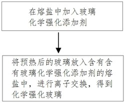 一种玻璃化学强化添加剂及玻璃化学强化方法