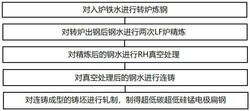 超低碳超低硅锰电极扁钢及其生产方法和应用