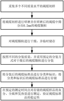 一种褐煤工业分析标准品的制备方法发明专利