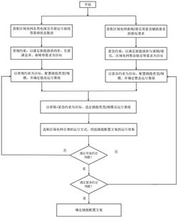 源网荷储一体化区域电网中储能配置的方法及系统