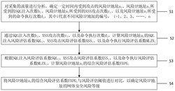 一种网络安全风险评估方法、系统及存储介质