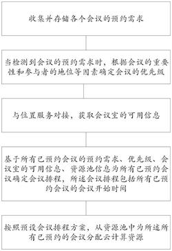 一种基于云计算资源分配的会议排程方法和系统