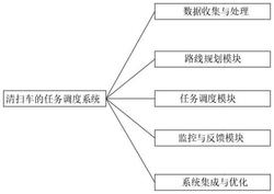一种清扫车的任务调度系统及清扫车实用新型专利