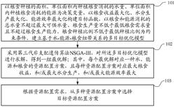 基于水-能源-粮食的资源配置方法、装置、设备及介质