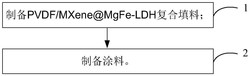 一种抗摩擦自修复导电防腐涂料的制备方法及涂料