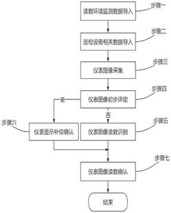 一种智能巡检机器人指针式仪表识别读数方法