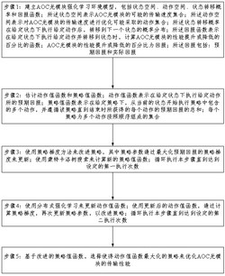 使用深度强化学习优化AOC光模块传输性能的方法