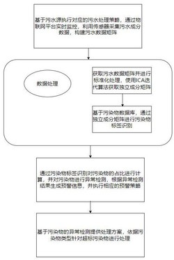 一种智慧城市污水处理方法及系统发明专利