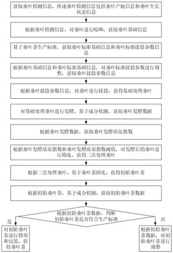一种基于大数据的桑叶茶生产智能固化方法及系统