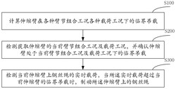 一种防止伸缩臂失稳的方法、系统、存储介质及电子设备