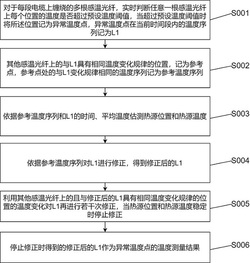 一种电力系统电缆温度精确测量方法及系统发明专利