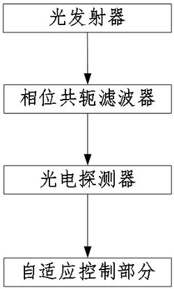 一种具备自适应控制的800G LPO硅光模块