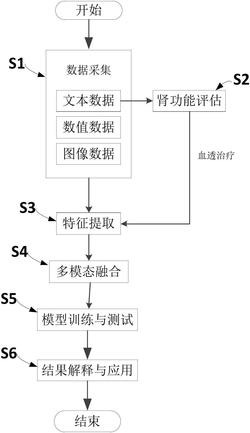 一种多模态融合血透数据分析方法发明专利