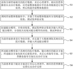 基于大语言模型的胃癌患者智能服务系统及方法