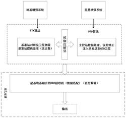 基于BDS星基地基增强系统无缝融合的高精度定位方法
