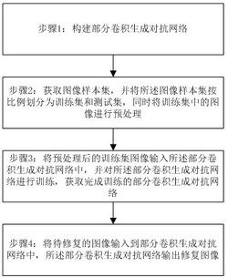 一种基于部分卷积生成对抗网络的图像修复方法