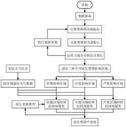 一种面向用户的电网电压暂降严重度预测方法