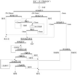 一种铁矿石的破碎磨矿磁选处理工艺发明专利