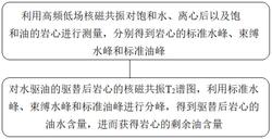 一种定量分析岩心剩余油的方法及系统发明专利