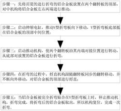 一种铝合金型材料成型加工装置及方法发明专利